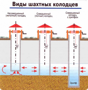 Виды шахтных колодцев