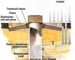 Колодец из бетонных колец